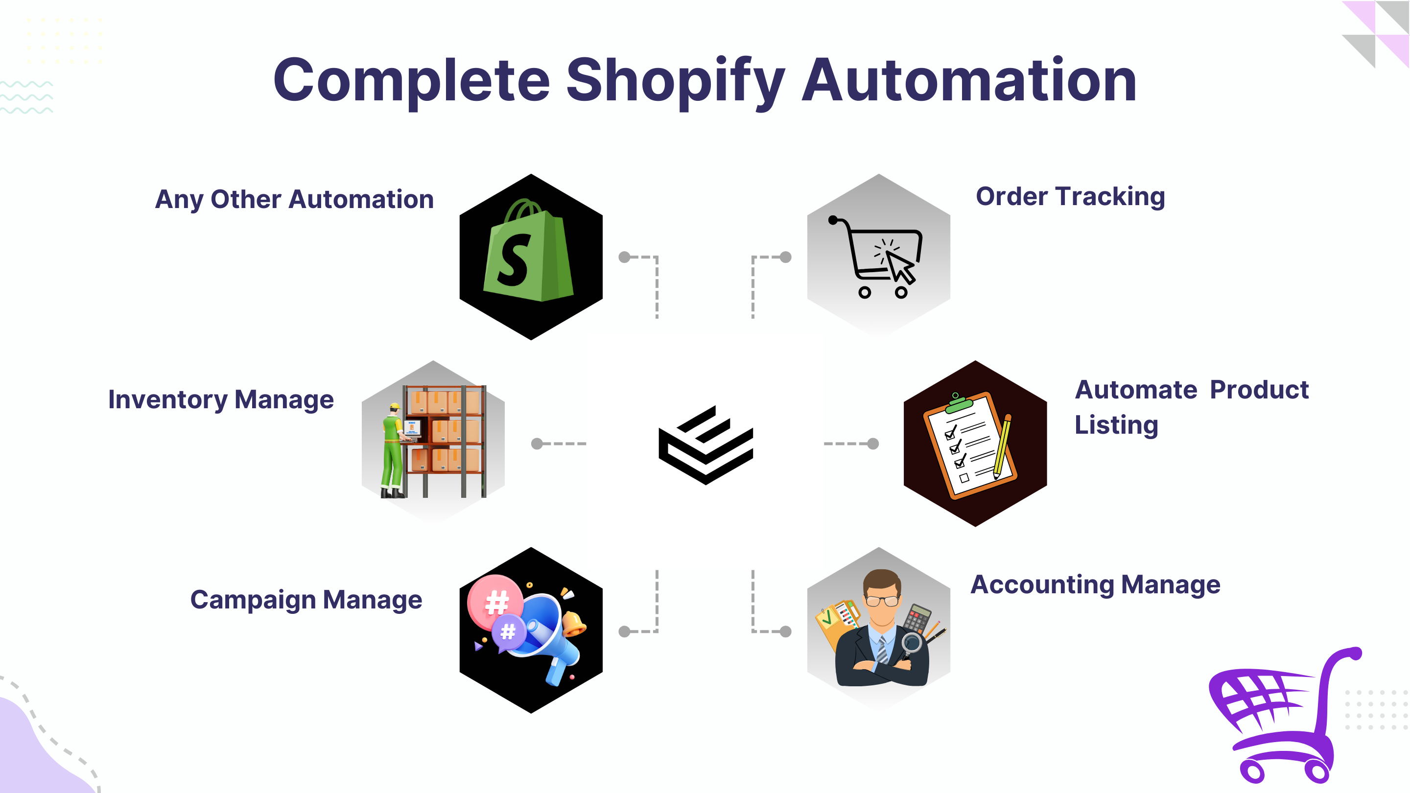 Complete Shopify Automation (Make.com, Monday.com, N8N, Zapier)