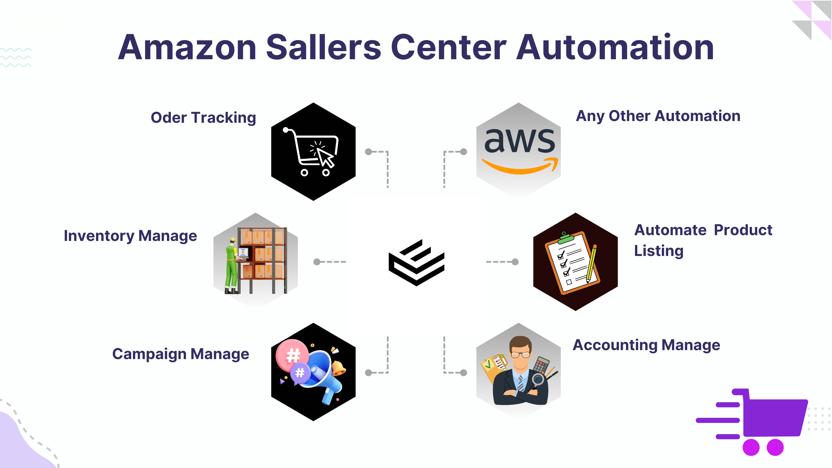 Amazon Seller Center Automation (Make.com, N8N, Zapier)