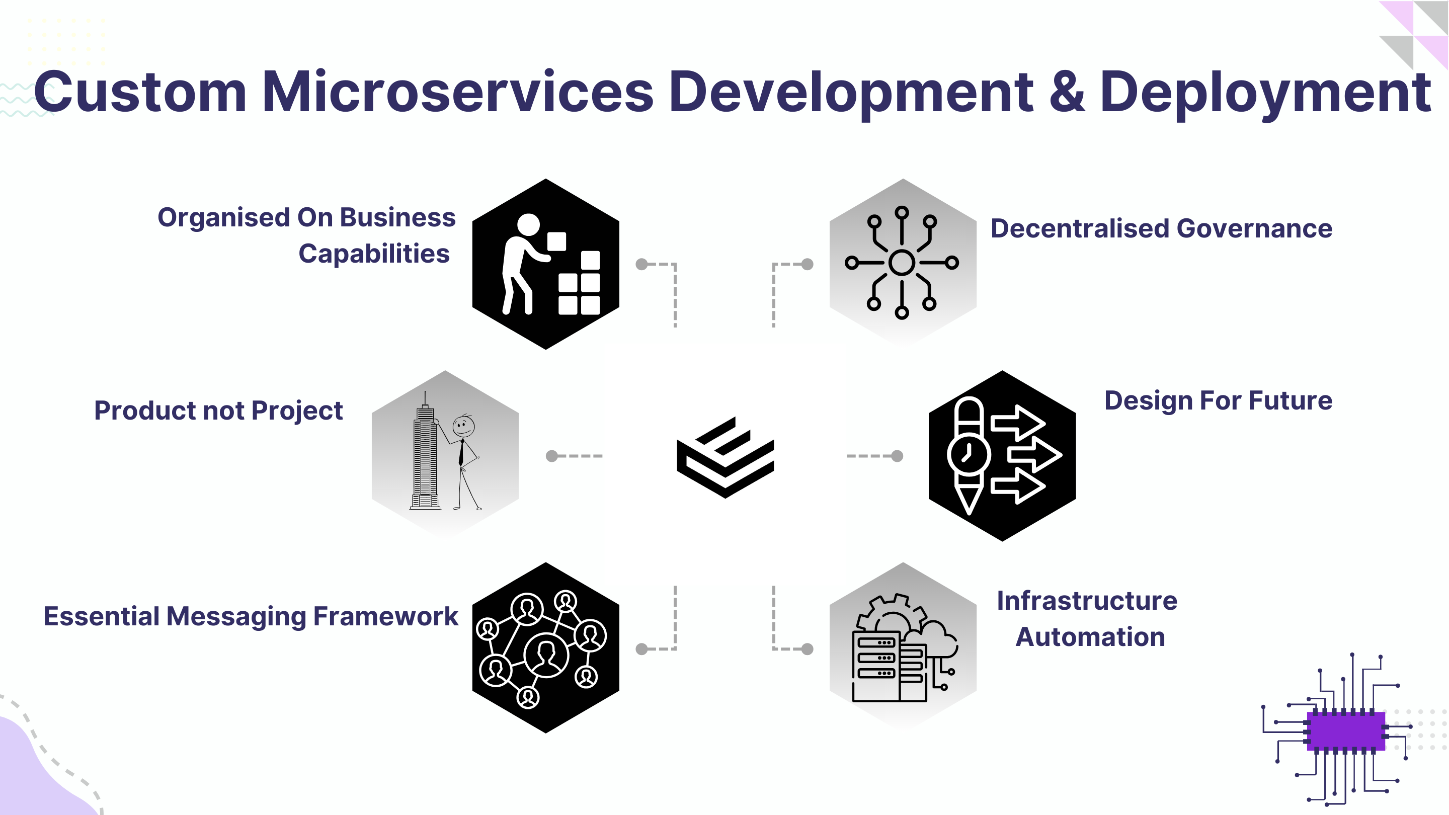 Custom Microservices Development & Deployment